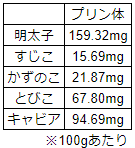 プリン体の比較