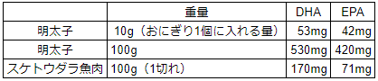 DHAEPA含有量比較