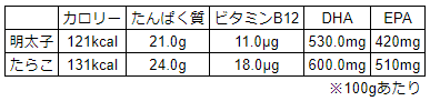 明太子とたらこの違い
